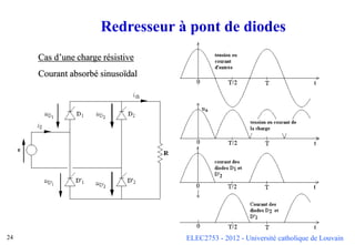 ELEC2753 - 2012 - Université catholique de Louvain
24
Redresseur à pont de diodes
Cas d’une charge résistive
Courant absorbé sinusoïdal
 