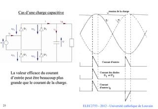 ELEC2753 - 2012 - Université catholique de Louvain
25
Cas d’une charge capacitive
La valeur efficace du courant
d’entrée peut être beaucoup plus
grande que le courant de la charge.
 