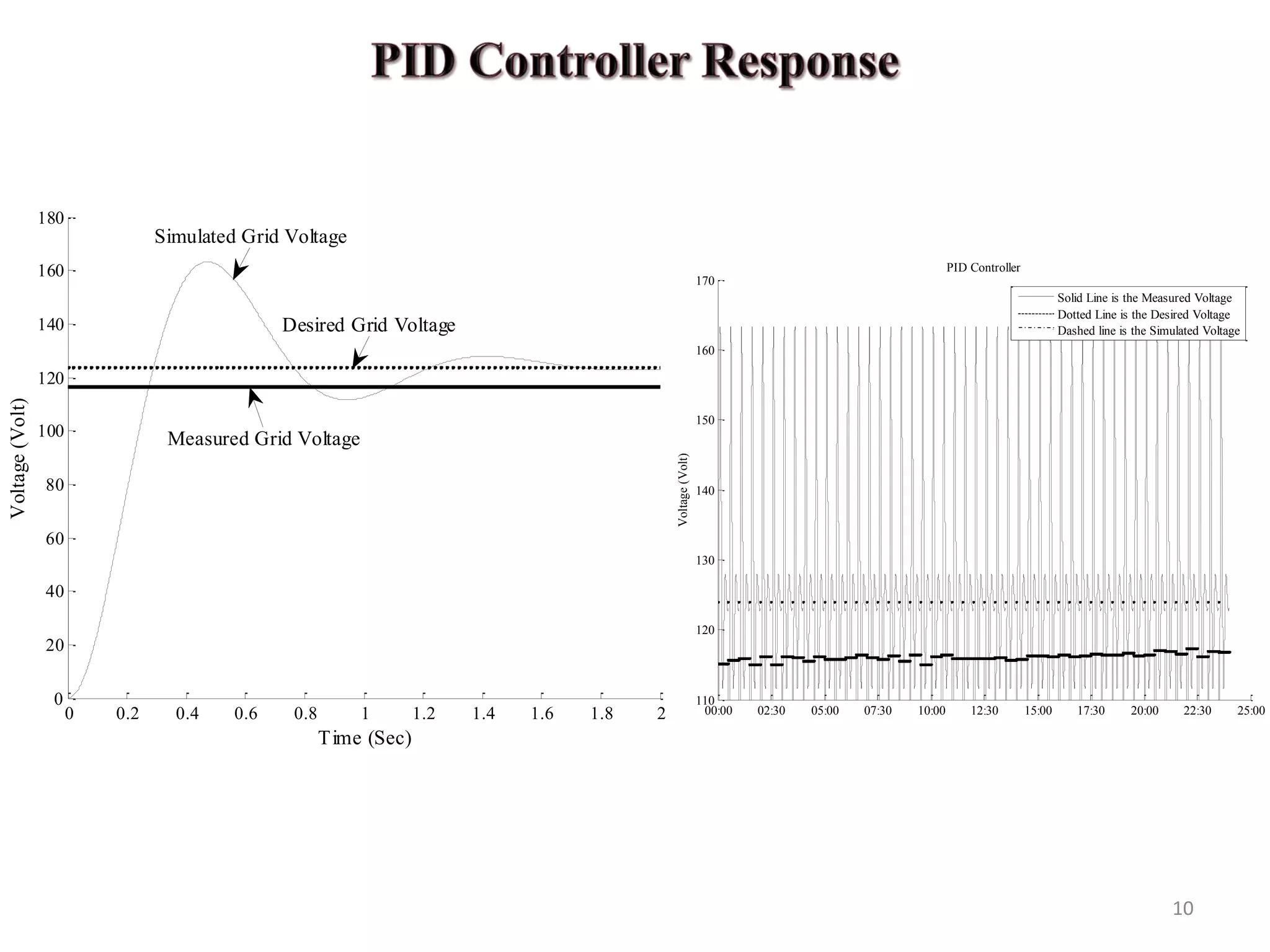 10
0 0.2 0.4 0.6 0.8 1 1.2 1.4 1.6 1.8 2
0
20
40
60
80
100
120
140
160
180
Time (Sec)
Voltage(Volt)
Simulated Grid Voltage
Measured Grid Voltage
Desired Grid Voltage
00:00 02:30 05:00 07:30 10:00 12:30 15:00 17:30 20:00 22:30 25:00
110
120
130
140
150
160
170
Time (Hour)
PID Controller
Voltage(Volt)
Solid Line is the Measured Voltage
Dotted Line is the Desired Voltage
Dashed line is the Simulated Voltage
 