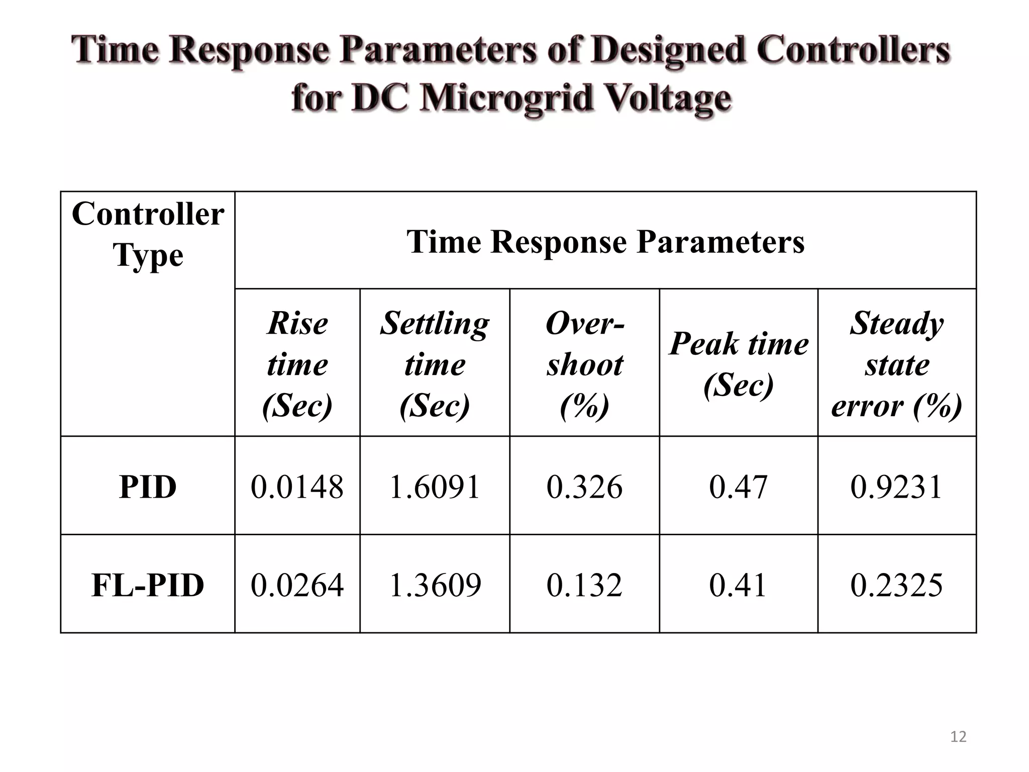 12
Controller
Type Time Response Parameters
Rise
time
(Sec)
Settling
time
(Sec)
Over-
shoot
(%)
Peak time
(Sec)
Steady
state
error (%)
PID 0.0148 1.6091 0.326 0.47 0.9231
FL-PID 0.0264 1.3609 0.132 0.41 0.2325
 