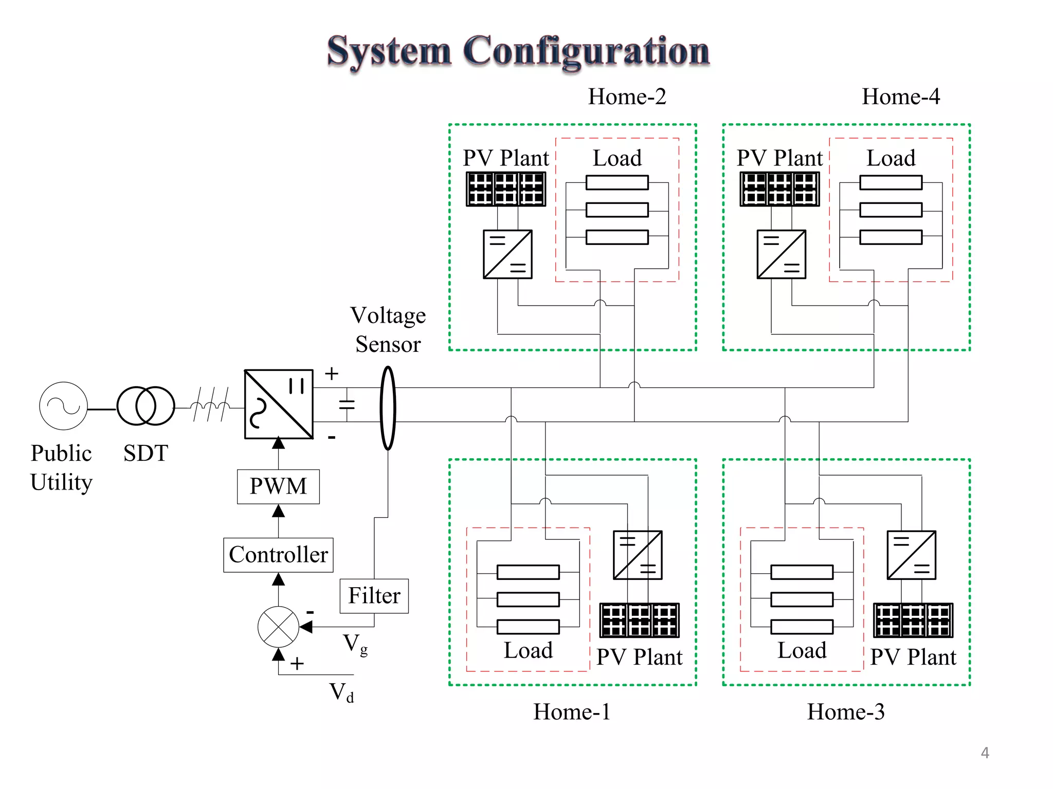 4
Public
Utility
SDT
Load
Home-2
PV Plant
+
-
Voltage
Sensor
Load
Home-4
PV Plant
Load
Home-1
PV Plant Load
Home-3
PV Plant
PWM
Controller
Filter
Vg
Vd
+
-
 