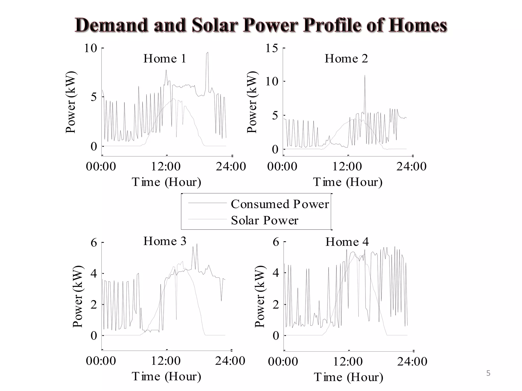 5
00:00 12:00 24:00
0
5
10
Time (Hour)
Power(kW)
Home 1
00:00 12:00 24:00
0
5
10
15
Time (Hour)
Power(kW)
Home 2
00:00 12:00 24:00
0
2
4
6
Time (Hour)
Power(kW)
Home 3
Consumed Power
Solar Power
00:00 12:00 24:00
0
2
4
6
Time (Hour)
Power(kW)
Home 4
 