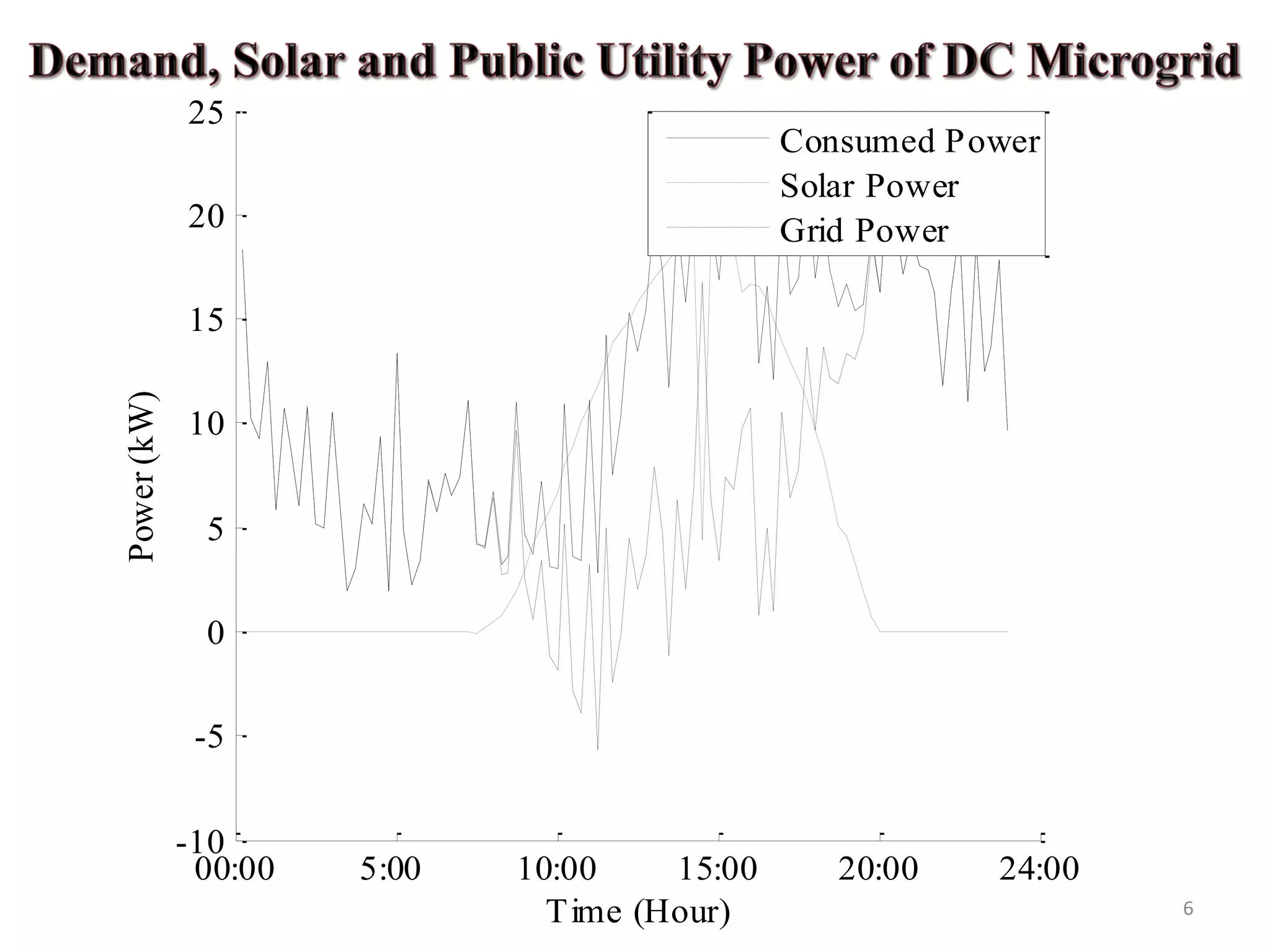 6
00:00 5:00 10:00 15:00 20:00 24:00
-10
-5
0
5
10
15
20
25
Time (Hour)
Power(kW) Consumed Power
Solar Power
Grid Power
 