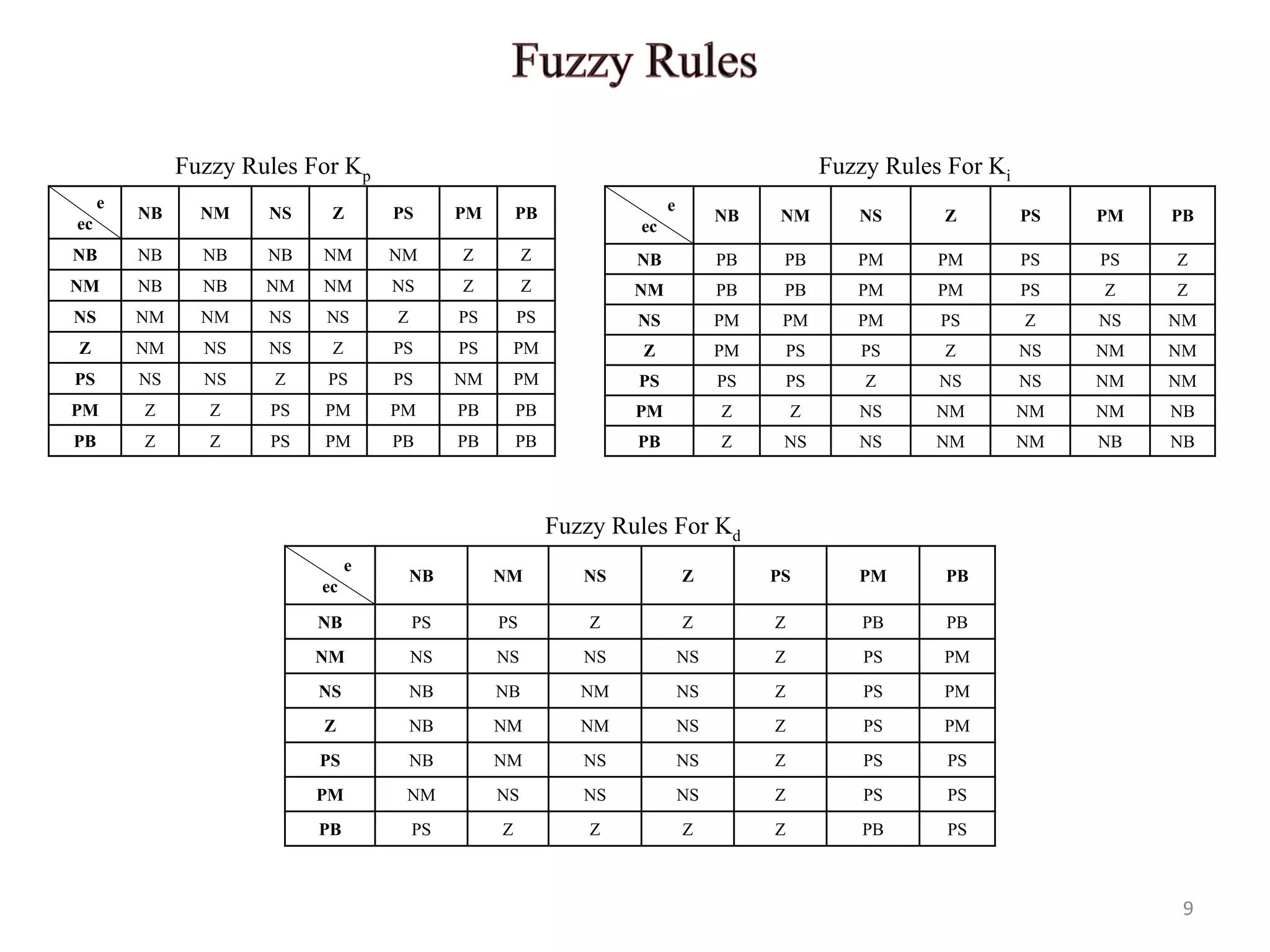 9
e
ec
NB NM NS Z PS PM PB
NB NB NB NB NM NM Z Z
NM NB NB NM NM NS Z Z
NS NM NM NS NS Z PS PS
Z NM NS NS Z PS PS PM
PS NS NS Z PS PS NM PM
PM Z Z PS PM PM PB PB
PB Z Z PS PM PB PB PB
e
ec
NB NM NS Z PS PM PB
NB PB PB PM PM PS PS Z
NM PB PB PM PM PS Z Z
NS PM PM PM PS Z NS NM
Z PM PS PS Z NS NM NM
PS PS PS Z NS NS NM NM
PM Z Z NS NM NM NM NB
PB Z NS NS NM NM NB NB
e
ec
NB NM NS Z PS PM PB
NB PS PS Z Z Z PB PB
NM NS NS NS NS Z PS PM
NS NB NB NM NS Z PS PM
Z NB NM NM NS Z PS PM
PS NB NM NS NS Z PS PS
PM NM NS NS NS Z PS PS
PB PS Z Z Z Z PB PS
Fuzzy Rules For Kd
Fuzzy Rules For Kp Fuzzy Rules For Ki
 