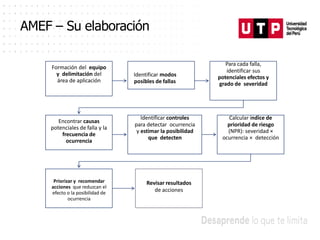 AMEF – Su elaboración
Formación del equipo
y delimitación del
área de aplicación
Identificar modos
posibles de fallas
Para cada falla,
identificar sus
potenciales efectos y
grado de severidad
Encontrar causas
potenciales de falla y la
frecuencia de
ocurrencia
Identificar controles
para detectar ocurrencia
y estimar la posibilidad
que detecten
Calcular índice de
prioridad de riesgo
(NPR): severidad ×
ocurrencia × detección
Priorizar y recomendar
acciones que reduzcan el
efecto o la posibilidad de
ocurrencia
Revisar resultados
de acciones
 