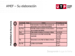 Probabilidad
de
Ocurrencia
AMEF – Su elaboración
 