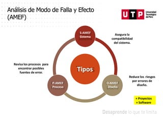 Análisis de Modo de Falla y Efecto
(AMEF)
Tipos
S-AMEF
Sistema
D-AMEF
Diseño
P-AMEF
Proceso
Asegura la
compatibilidad
del sistema.
Reduce los riesgos
por errores de
diseño.
Revisa los procesos para
encontrar posibles
fuentes de error.
+ Proyectos
+ Software
 