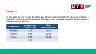 El aire seco es una mezcla de gases que consiste esencialmente de nitrógeno, oxígeno, y
pequeñas cantidades de otros gases. Calcula el peso molecular aparente del aire dada su
composición aproximada.
Componente
Composición
Fracción molar
Masa
Molecular (uma)
Nitrógeno 0,78 28,01
Oxígeno 0,21 32,00
Argón 0,01 39,94
1,00
Ejemplo 01
 