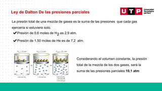Considerando el volumen constante, la presión
total de la mezcla de los dos gases, será la
suma de las presiones parciales:10,1 atm
La presión total de una mezcla de gases es la suma de las presiones que cada gas
ejercería si estuviera solo.
✔Presión de 0,6 moles de H2 es 2,9 atm.
✔Presión de 1,50 moles de He es de 7,2 atm.
Ley de Dalton De las presiones parciales
 