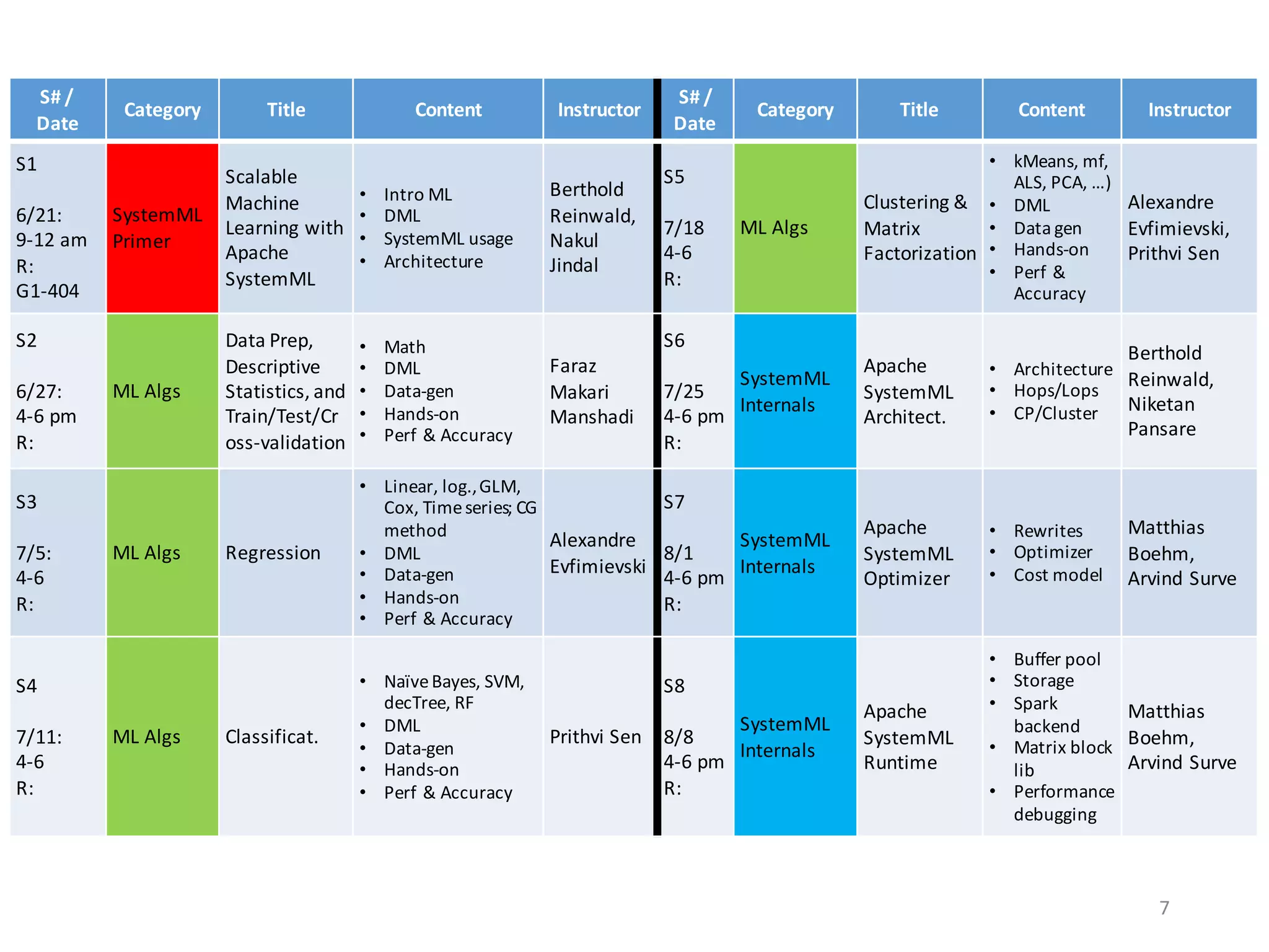 7
S#	/
Date
Category Title Content Instructor
S#	/	
Date
Category Title Content Instructor
S1
6/21:
9-12	am
R:	
G1-404
SystemML
Primer
Scalable	
Machine	
Learning	with	
Apache	
SystemML
• Intro	ML
• DML
• SystemML usage
• Architecture
Berthold	
Reinwald,
Nakul	
Jindal
S5
7/18
4-6
R:	
ML	Algs
Clustering	&	
Matrix	
Factorization
• kMeans,	mf,
ALS,	PCA,	…)
• DML	
• Data	gen
• Hands-on	
• Perf &	
Accuracy
Alexandre
Evfimievski,	
Prithvi Sen
S2
6/27:
4-6	pm
R:
ML	Algs
Data	Prep,	
Descriptive	
Statistics,	and	
Train/Test/Cr
oss-validation
• Math
• DML	
• Data-gen
• Hands-on	
• Perf &	Accuracy
Faraz
Makari
Manshadi
S6
7/25
4-6	pm
R:
SystemML
Internals
Apache	
SystemML
Architect.
• Architecture
• Hops/Lops
• CP/Cluster
Berthold	
Reinwald,	
Niketan
Pansare
S3
7/5:
4-6
R:	
ML	Algs Regression
• Linear, log.,	GLM,	
Cox,	Time	series;	CG	
method
• DML	
• Data-gen
• Hands-on	
• Perf &	Accuracy
Alexandre
Evfimievski
S7
8/1
4-6	pm
R:	
SystemML
Internals
Apache	
SystemML
Optimizer
• Rewrites
• Optimizer
• Cost	model
Matthias
Boehm,	
Arvind	Surve
S4
7/11:
4-6
R:	
ML Algs Classificat.
• NaïveBayes,	SVM,	
decTree,	RF
• DML
• Data-gen
• Hands-on	
• Perf &	Accuracy
Prithvi Sen
S8
8/8
4-6	pm
R:	
SystemML
Internals
Apache	
SystemML
Runtime
• Buffer	pool
• Storage
• Spark
backend
• Matrix	block	
lib
• Performance	
debugging
Matthias	
Boehm,	
Arvind	Surve
 