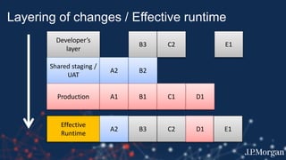 Layering of changes / Effective runtime
Developer’s
layer
B3 C2
Shared staging /
UAT
A2
Effective
Runtime
A2 B3 C2 D1
B2
Production A1 B1 C1 D1
E1
E1
 