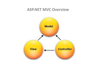 ASP.NET MVC Overview 