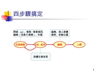 四步驟搞定 紅鈕錄影 ESC  結束 上網 開啟  .ppt 、檔案 / 摘要資訊 編輯  ( 投影片標題 ) 、存檔 編輯 編輯、插入媒體 刪除、移動位置 接續在最後面 