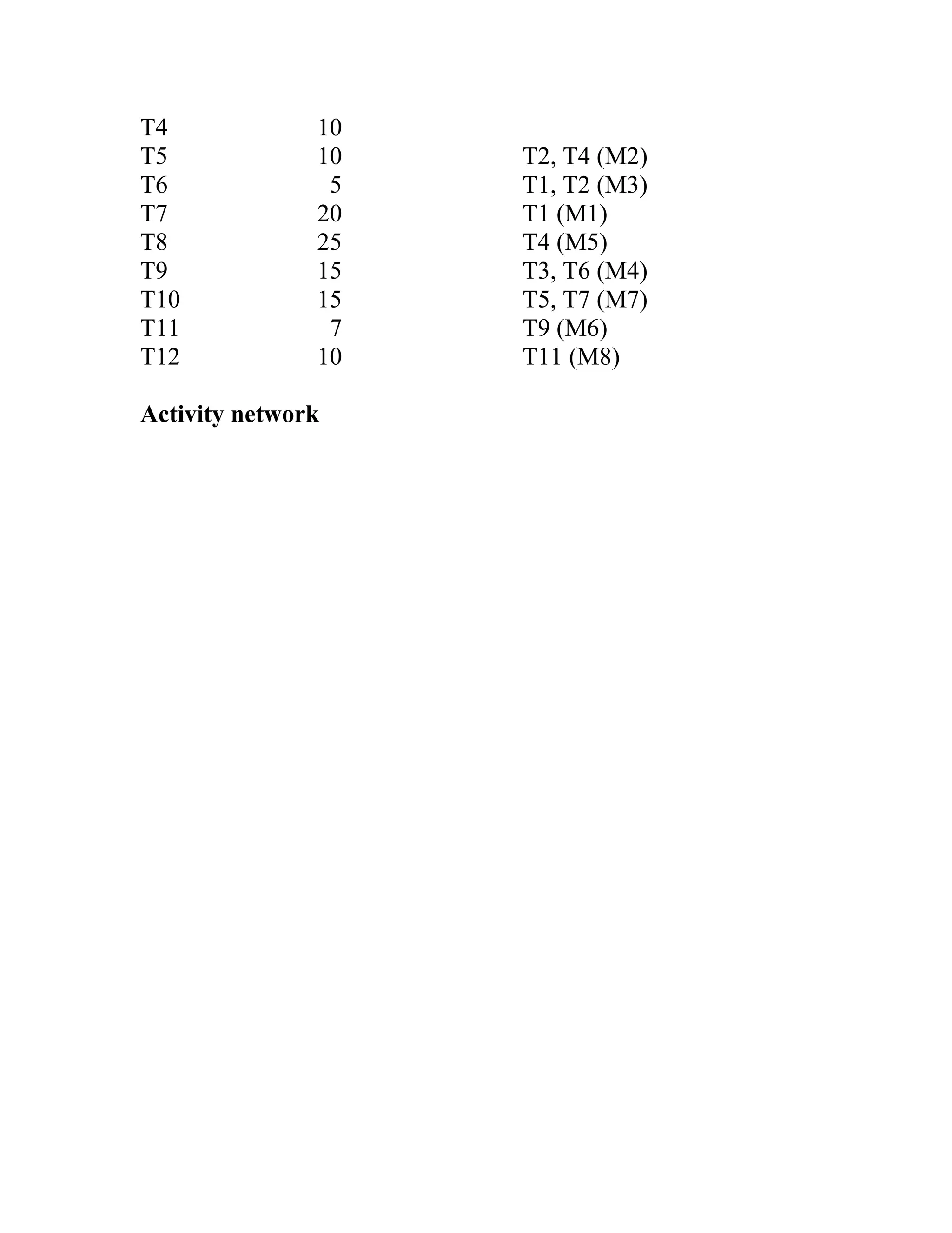 T4             10
T5             10   T2, T4 (M2)
T6              5   T1, T2 (M3)
T7             20   T1 (M1)
T8             25   T4 (M5)
T9             15   T3, T6 (M4)
T10            15   T5, T7 (M7)
T11             7   T9 (M6)
T12            10   T11 (M8)

Activity network
 