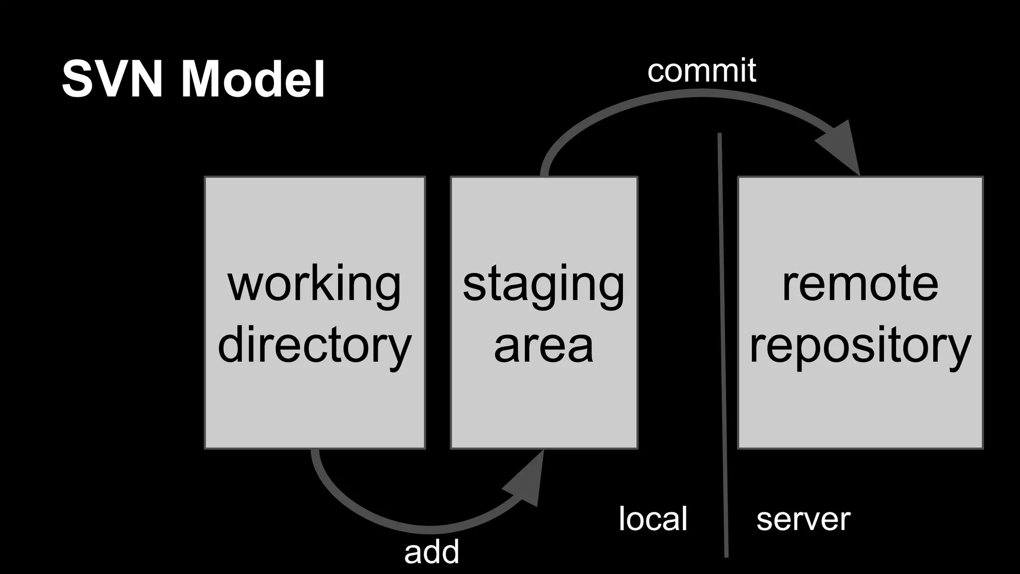 SVN Model 
staging 
area 
remote 
repository 
local server 
working 
directory 
add 
commit 
 