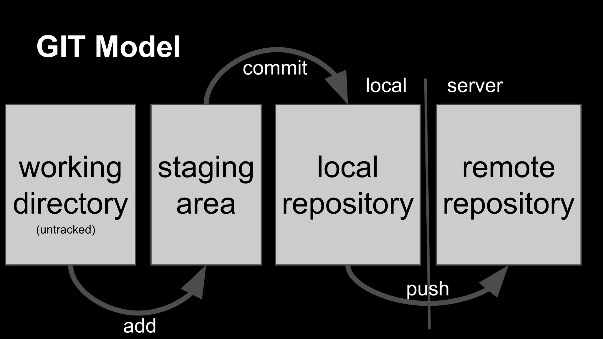 GIT Model 
staging 
area 
local server 
remote 
repository 
working 
directory 
local 
repository 
add 
commit 
push 
(untracked) 
 