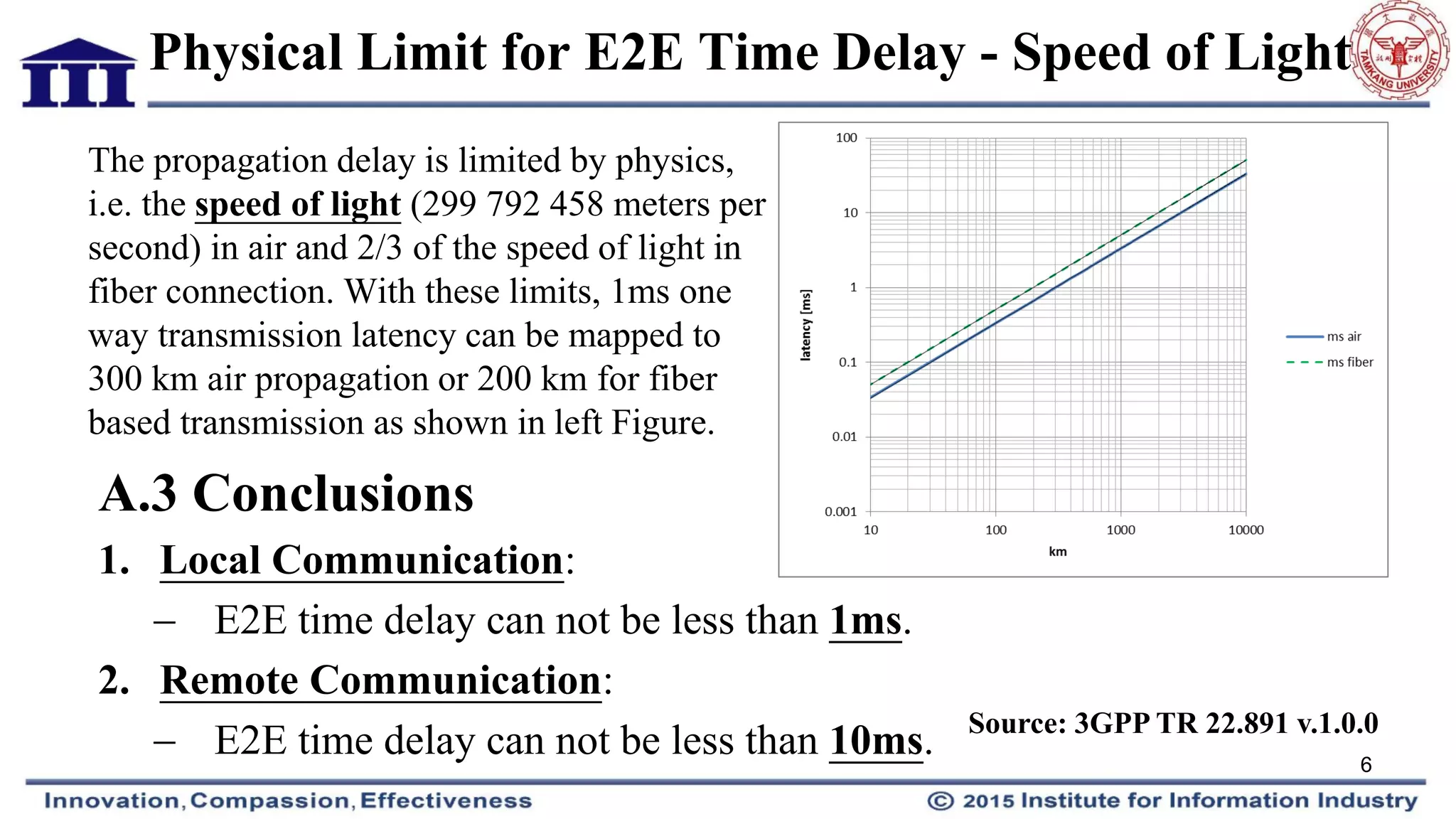 Physical Limit for E2E Time Delay - Speed of Light
The propagation delay is limited by physics,
i.e. the speed of light (299 792 458 meters per
second) in air and 2/3 of the speed of light in
fiber connection. With these limits, 1ms one
way transmission latency can be mapped to
300 km air propagation or 200 km for fiber
based transmission as shown in left Figure.
6
A.3 Conclusions
1. Local Communication:
 E2E time delay can not be less than 1ms.
2. Remote Communication:
 E2E time delay can not be less than 10ms. Source: 3GPP TR 22.891 v.1.0.0
 