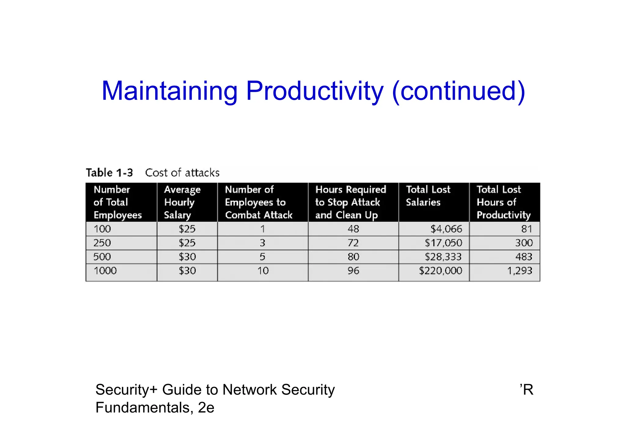 Maintaining Productivity (continued)
’R
Security+ Guide to Network Security
Fundamentals, 2e
 