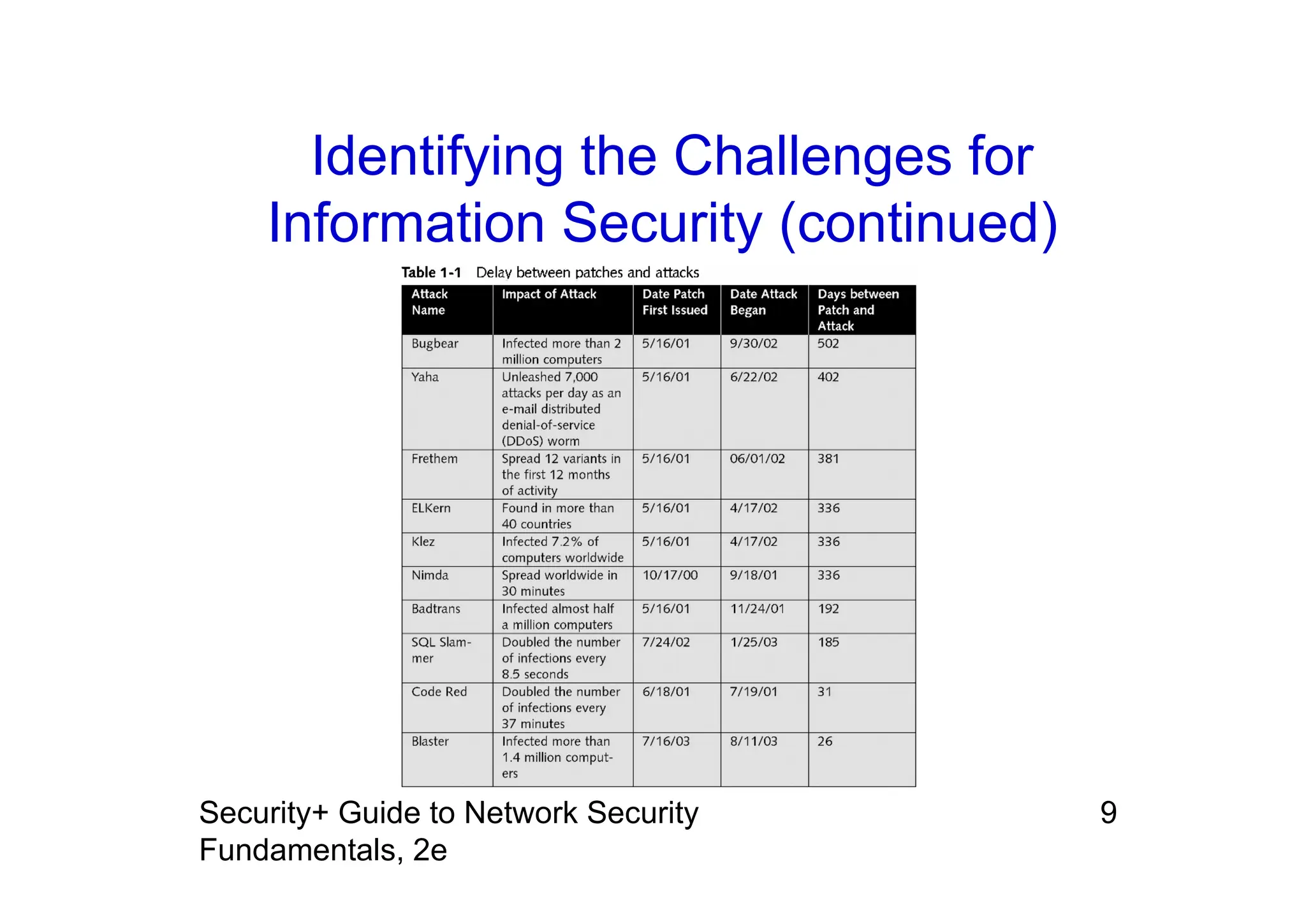 Identifying the Challenges for
Information Security (continued)
9
Security+ Guide to Network Security
Fundamentals, 2e
 