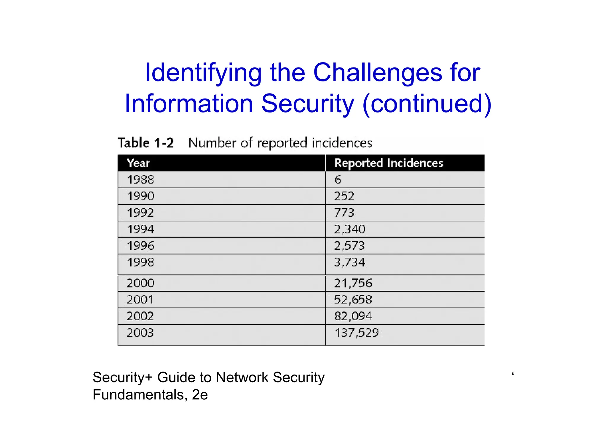 Identifying the Challenges for
Information Security (continued)
‘
Security+ Guide to Network Security
Fundamentals, 2e
 