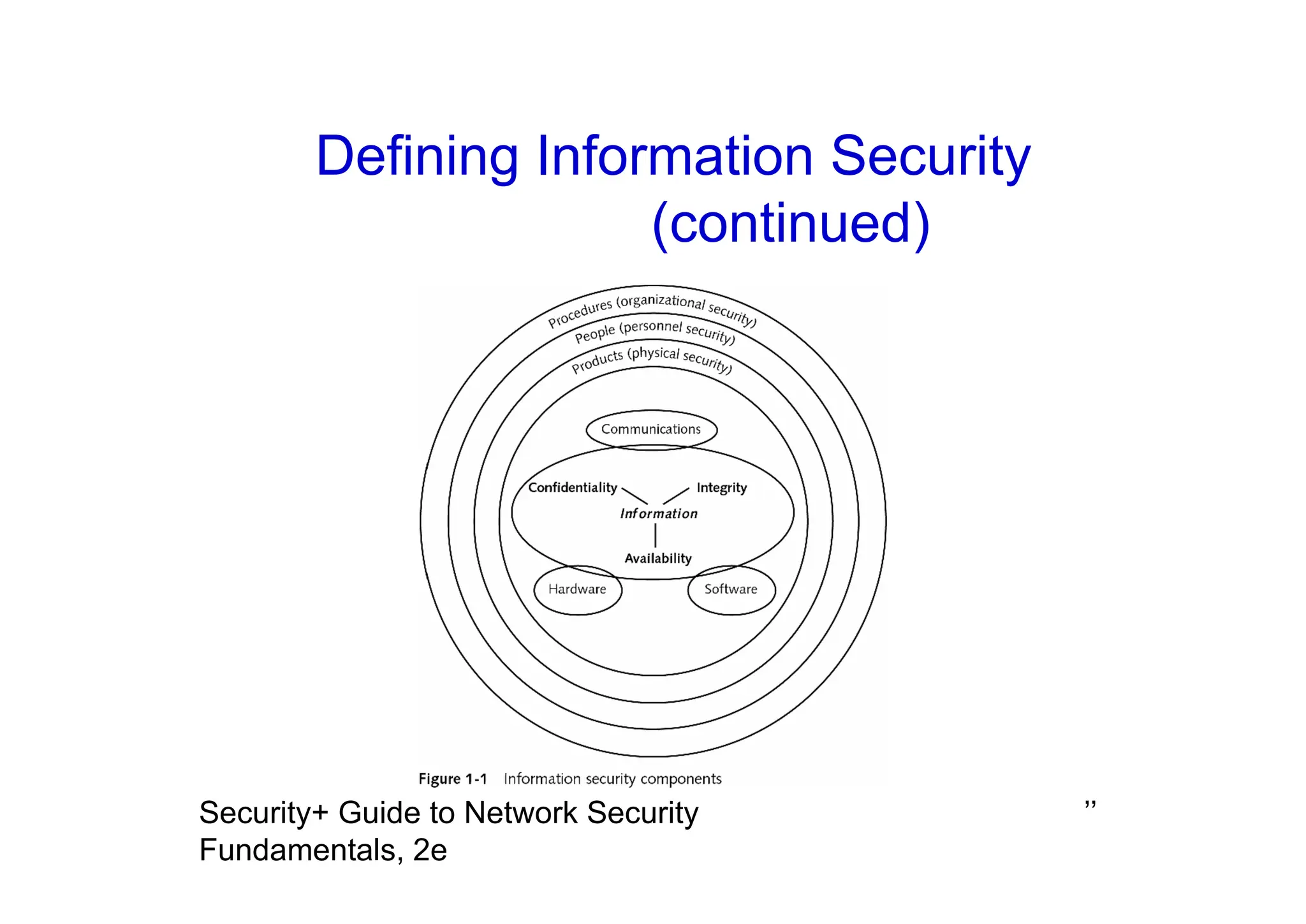 Defining Information Security
(continued)
’’
Security+ Guide to Network Security
Fundamentals, 2e
 
