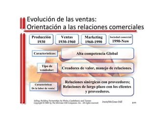 Relaciones sinérgicas con proveedores;
Relaciones de largo plazo con los clientes
y proveedores.
Creadores de valor, manejo de relaciones.
Alta competencia Global
2-11
Evolución de las ventas:
Orientación a las relaciones comerciales
Producción
1930
Sociedad comercial
1990-Now
Marketing
1960-1990
Ventas
1930-1960
Características:
Tipo de
vendedor:
Características
De la labor de venta:
 