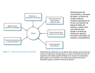 Administración del
conocimiento y de bases
de datos: La fuerza de
ventas moderna
necesita capacitación en
el uso y la creación de
bases de datos de
clientes, y sobre cómo
usar Internet para
ayudar a la tarea de
ventas (por ejemplo,
encontrar información de
clientes y competidores).
Administrar las relaciones con el cliente: Esto requiere que la fuerza de
ventas se enfoque en el largo plazo y no solo en el hecho de cerrar la
siguiente venta. Debe ponerse énfasis en la creación de situaciones
ganar-ganar con los clientes, de manera que ambas partes de la
interacción ganen y quieran continuar la relación
 