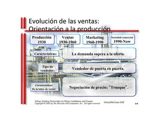 Evolución de las ventas:
Orientación a la producción
Características:
Tipo de
vendedor:
Características
De la labor de venta:
Sociedad comercial
1990-Now
Negociación de precio; “Trueque”.
Marketing
1960-1990
Ventas
1930-1960
Vendedor de puerta en puerta.
La demanda supera a la oferta.
2-8
Producción
1930
 