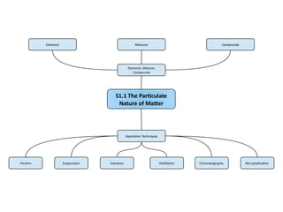 S1.1 Introduction to the particulate nature of matter (1).pptx
