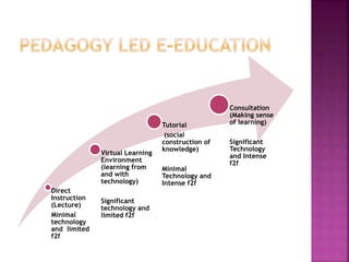 Direct
Instruction
(Lecture)
Minimal
technology
and limited
f2f
Virtual Learning
Environment
(learning from
and with
technology)
Significant
technology and
limited f2f
Tutorial
(social
construction of
knowledge)
Minimal
Technology and
Intense f2f
Consultation
(Making sense
of learning)
Significant
Technology
and Intense
f2f
 