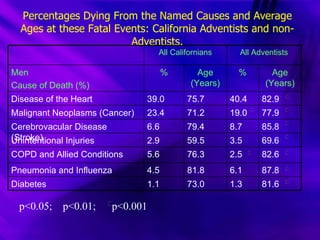 adventist health study cancer luck