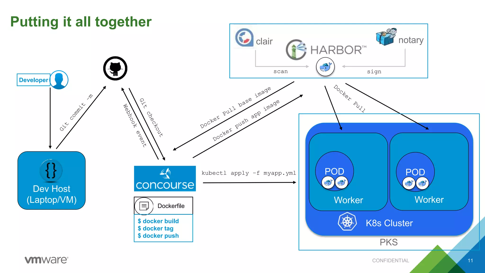 Dockerfile
Dev Host
(Laptop/VM)
Putting it all together
11
K8s Cluster
Worker
kubectl apply –f myapp.yml
Worker
POD POD
Developer
CONFIDENTIAL
$ docker build
$ docker tag
$ docker push
clair notary
PKS
scan sign
 
