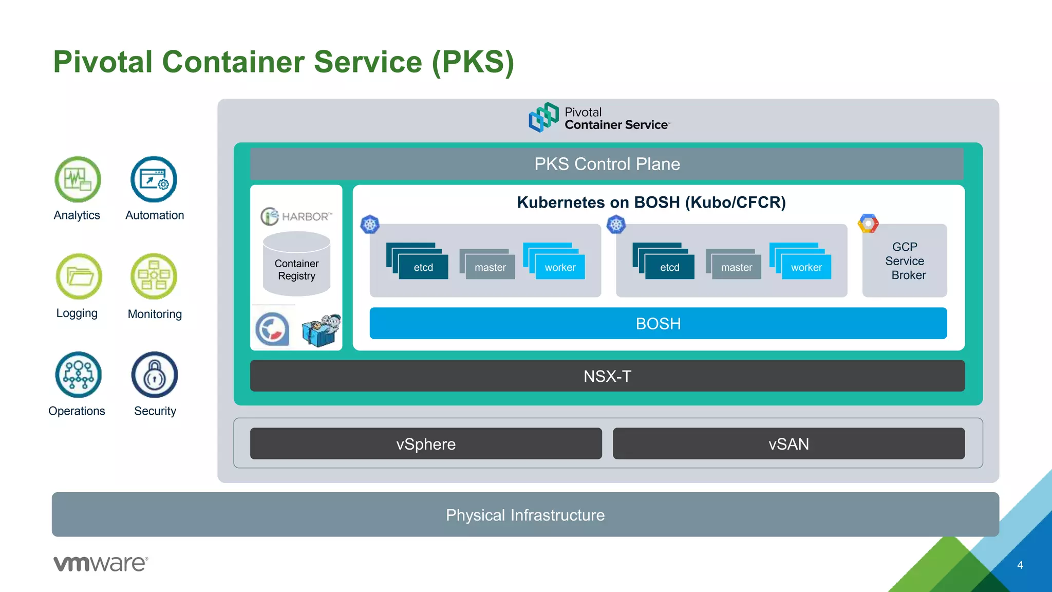4
Analytics Automation
SecurityOperations
MonitoringLogging
Physical Infrastructure
Container
Registry
vSphere vSAN
Kubernetes on BOSH (Kubo/CFCR)
NSX-T
BOSH
GCP
Service
Broker
masteretcd workermasteretcd worker
Pivotal Container Service (PKS)
PKS Control Plane
 