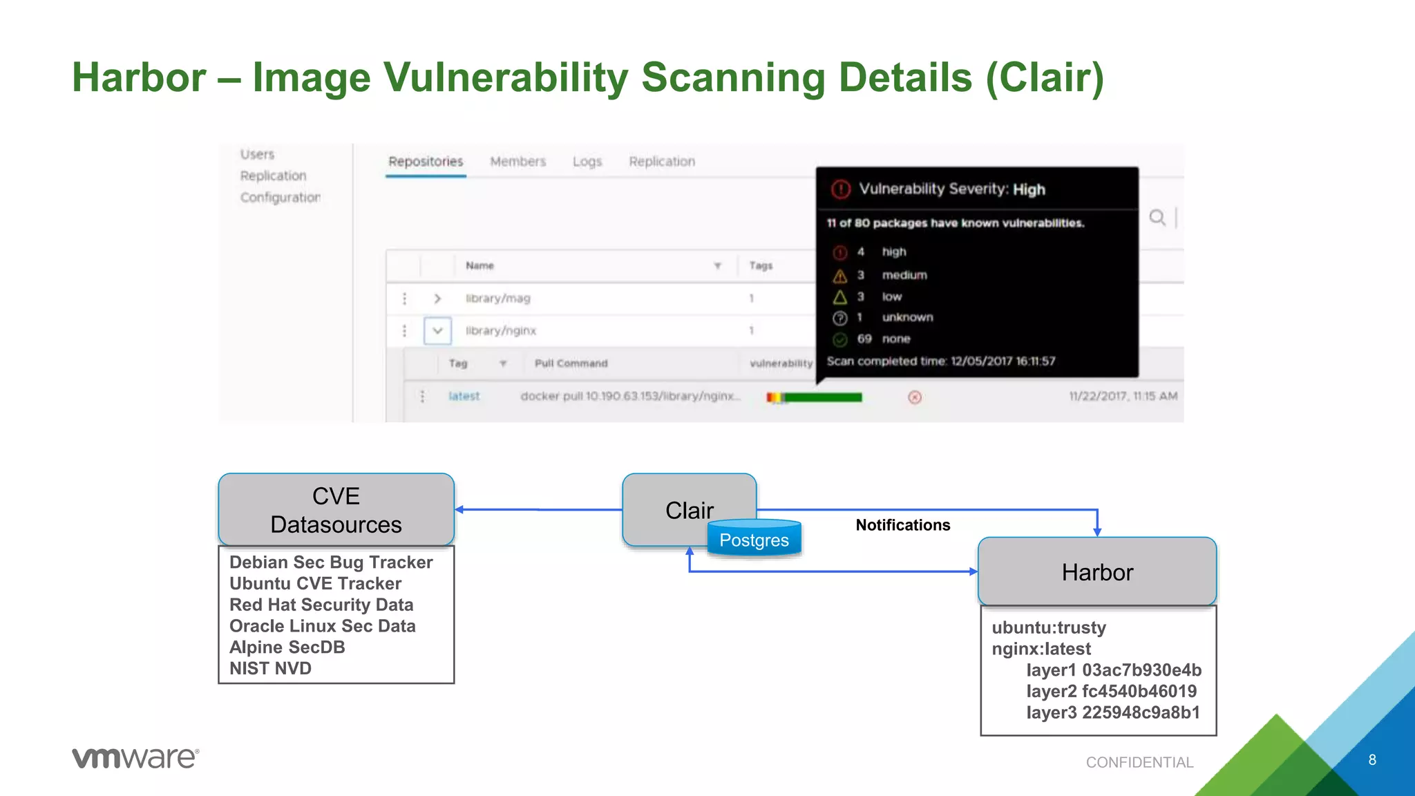 8CONFIDENTIAL
Harbor – Image Vulnerability Scanning Details (Clair)
CVE
Datasources
Clair
Harbor
Notifications
Postgres
Debian Sec Bug Tracker
Ubuntu CVE Tracker
Red Hat Security Data
Oracle Linux Sec Data
Alpine SecDB
NIST NVD
ubuntu:trusty
nginx:latest
layer1 03ac7b930e4b
layer2 fc4540b46019
layer3 225948c9a8b1
 