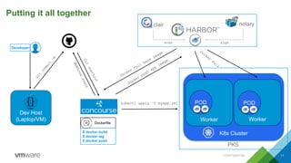 Dockerfile
Dev Host
(Laptop/VM)
Putting it all together
11
K8s Cluster
Worker
kubectl apply –f myapp.yml
Worker
POD POD
Developer
CONFIDENTIAL
$ docker build
$ docker tag
$ docker push
clair notary
PKS
scan sign
 