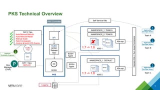 PKS
BOSH
K8S-1
Work
er
Worker
K8S-2
BOSH
Agent
BOSH
Agent
K8s-api
Team A
K8s-api
KUBO
BOSH
Release
(tgz)
DAY 2 Ops
- Auto/Manual Rebuild
- Auto/Manual Repair
- Manual Scale
- Patch & Upgrade
- Control & Audit OPS Events
NAMESPACE_1: TEAM A
NAMESPACE_2: TEAM B
Team C
Team B
NAMESPACE_1: DEFAULT
DAY 1 Ops
DEPLOY
OperateK8s+RunApps/Containers
UI
&
API
Worker
Application
Dev/Ops Owner
Application
Dev/Ops Owner
Application
Dev/Ops Owner
Work
er
MASTER
WorkerMASTER
ETCD
WorkerMASTER
ETCD
MASTER
MASTER
ETCD
Platform
Reliability Engineer
Self Service K8s
PKS Technical Overview
1.7 -> 1.8
1.7 -> 1.8
PKS Controller
6
Ops
Manager
(OVA)
 