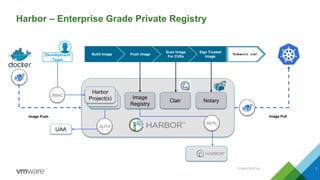 7
Harbor – Enterprise Grade Private Registry
CONFIDENTIAL
Development
Team
Image
Registry
Clair Notary
Build Image Push Image
Scan Image
For CVEs
Sign Trusted
Image
Harbor
Project(s)
RBAC
UAA
AUTH
REPL
‘kubectl run’
Image PullImage Push
 