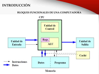 INTRODUCCIÓN
BLOQUES FUNCIONALES DE UNA COMPUTADORA
 