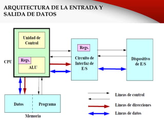 ARQUITECTURA DE LA ENTRADA Y
SALIDA DE DATOS
 
