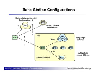 Base-Station Configurations
MSC
BSS
BTS
BSS
A A
A
Multi-cell site (sector cells)
Configuration - 5
Single - cell site
Configuration - 1
BSS
Many single
© 2004 Institute of Broadband Communications Vienna University of Technology
MSC
BSC
BTS BTS
BTS
BTS
BTS
BTS BTS
A
A-bis
A-bis
Configuration - 6
Many single
cell sites
Multi-cell site
= multi-BTS site
 