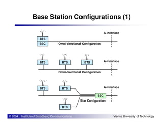 Base Station Configurations (1)
BTS
BSC Omni-directional Configuration
A-Interface
A-InterfaceBTS BTS BTS
© 2004 Institute of Broadband Communications Vienna University of Technology
BTS BTS BTS
Omni-directional Configuration
A-InterfaceBTS BTS
BSC
BTS
Star Configuration
 