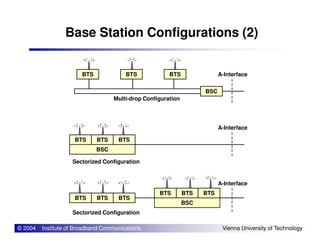 Base Station Configurations (2)
BTS BTS BTS A-Interface
BSC
Multi-drop Configuration
© 2004 Institute of Broadband Communications Vienna University of Technology
BTS
BSC
BTS BTS
A-Interface
Sectorized Configuration
BTS BTS BTS
BTS
BSC
BTS BTS
A-Interface
Sectorized Configuration
 