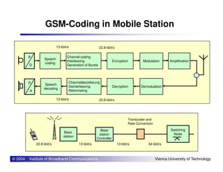 GSM-Coding in Mobile Station
Speech
coding
Channel coding
Interleaving
Generation of Bursts
DemodulationDecryption
Channeldecodierung
Deinterleaving
Speech
ModulationEncryption Amplification
A
D
13 kbit/s 22,8 kbit/s
D
© 2004 Institute of Broadband Communications Vienna University of Technology
DemodulationDecryptionDeinterleaving
Reformating
Speech
decoding
13 kbit/s 22,8 kbit/s
A
64 kbit/s13 kbit/s 13 kbit/s22.8 kbit/s
Base
station
Base
station
Controller
Switching
Node
Transcoder and
Rate Conversion
 