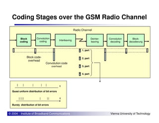 Coding Stages over the GSM Radio Channel
Block
coding
Convolution
coding Interleaving
Deinter-
leaving
Convolution
decoding
Block-
decodierung
Radio Channel
1. part
2. partBlock code-
overhead
© 2004 Institute of Broadband Communications Vienna University of Technology
3. part
4. part
overhead
Convolution code
overhead
Quasi uniform distribution of bit errors
Bursty distribution of bit errors
t
t
 