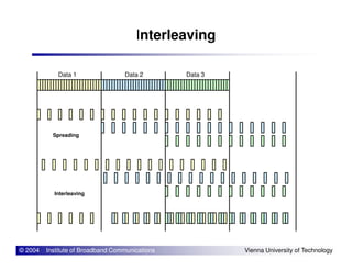 Interleaving
Spreading
Data 1 Data 2 Data 3
© 2004 Institute of Broadband Communications Vienna University of Technology
Spreading
Interleaving
 