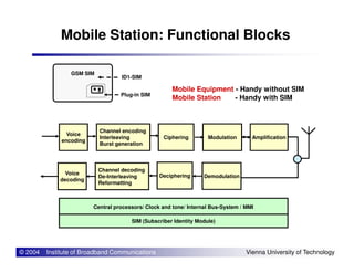 Mobile Equipment - Handy without SIM
Mobile Station - Handy with SIM
GSM SIM
ID1-SIM
Plug-in SIM
Voice
Channel encoding
Interleaving ModulationCiphering Amplification
Mobile Station: Functional Blocks
© 2004 Institute of Broadband Communications Vienna University of Technology
Central processors/ Clock and tone/ Internal Bus-System / MMI
SIM (Subscriber Identity Module)
Voice
encoding
Interleaving
Burst generation
DemodulationDeciphering
Channel decoding
De-Interleaving
Reformatting
Voice
decoding
ModulationCiphering Amplification
 