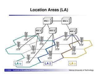 Location Areas (LA)
MSC 1
BSC a BSC cBSC b
MSC 2
© 2004 Institute of Broadband Communications Vienna University of Technology
LA αααα LA γγγγLA ββββ
 