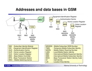Addresses and data bases in GSM
EIR
AUC
HLR
VLRIMEI
IMSI
IMSI
MSISDN
MSRN
IMSI
MSISDNIMEI IMSIBSIC
MSCBSC
SIM
Home Location Register
Visitor Location
Register
Authentication Centre
Equipment Identification Register
BTS
© 2004 Institute of Broadband Communications Vienna University of Technology
SIM - Subscriber Identity Module
EIR - Equipment Identification Register
AUC - Authentication Centre
HLR - Home Location Register
VLS - Visitor Location Register
BSC - Base Station Controller
BTS - Base Transceiver Station
MSC - Mobile Switching Centre
MSRN MSISDN
MSRN
LMSI
TMSI
LAI
MSISDN - Mobile Subscriber ISDN Number
TMSI - Temporary Mobile Subscriber Identity
MSRN - Mobile Station Roaming Number
LMSI - Local Mobile Station Identity
IMEI - International Mobile Equipment Identity
IMSI - International Mobile Subscriber Identity
BSIC - Base Transceiver Station Identity Code
CI - Cell Identity
LAI - Location Area Identity
IMEI IMSI
MSISDN
MSRN
TMSI
BSIC
CI
LAI
 