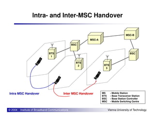Intra- and Inter-MSC Handover
MSC-A
BTS
1
BSC
BSC
MSC-B
© 2004 Institute of Broadband Communications Vienna University of Technology
BTS
2 BTS
3
Inter MSC HandoverIntra MSC Handover MS - Mobile Station
BTS - Base Transceiver Station
BSC - Base Station Controller
MSC - Mobile Switching Centre
 