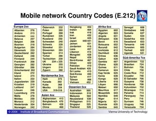 Mobile network Country Codes (E.212)
Albanien 276
Andora 213
Armenien xxx
Belarus 257
Belgien 206
Bosnien 218
Bulgarien 284
Dänemark 233
Deutschland 262
Estland 248
Finnland 244
Frankreich 208 Argentinien 722
Österreich 232
Polen 260
Portugal 268
Rumänien 226
Russland 250
Schweden 240
Schweiz 228
Slowakei 231
Slowenien 293
Spanien 214
Türkei 286
Tschechien 230
UK 234 + 235
Europa 2xx Senegal 608
Simbabwe 648
Somalia 637
Sudan 634
Südafrika 655
Swasiland 653
Tansania 640
Tunesien 605
Tschad 622
Uganda 641
Süd-Amerika 7xx
Hongkong 454
Indien 404
Irak 418
Iran 432
Israel 425
Japan 440-441
Jemen 421
Jordanien 416
Laos 457
Libanon 415
Mongolei 428
Nepal 429
Nord-Korea 467
Ägypten 602
Algerien 603
Angola 631
Äthiopien 636
Benin 616
Botsuana 652
Burundi 642
Ivorküste 612
Dschibuti 638
Eritrea 636
Gabun 628
Gambia 607
Afrika 6xx
© 2004 Institute of Broadband Communications Vienna University of Technology
Frankreich 208
Georgien 282
Gibraltar 266
Griechenland 202
Irland 272
Island 274
Italien 222
Jugoslawien 220
Kroatien 219
Lettland 247
Litauen 246
Luxemburg 270
Malta 278
Moldau 259
Monaco 212
Niederlande 204
Norwegen 242
Australien 505
Indonesien 510
Malaysia 502
Neuseeland 530
Philippinen 515
Singapur 525
Thailand 520
Argentinien 722
Brasilien 724
Bolivien 736
Chile 730
Costa Rica 712
Ecuador 740
El Salvador 706
Guayana 738
Honduras 708
Kolumbien 732
Nicaragua 710
Panama 714
Pararguay 744
Peru 716
Surinam 746
Uruguay 748
Venezuela 734
UK 234 + 235
Ukraine 255
Ungarn 216
Zypern 280
Ozeanien 5xx
Nord-Korea 467
Oman 422
Pakistan 410
Saudi Arabien 420
Sri Lanka 413
Süd-Korea 450
Syrien 417
Taiwan 466
Vietnam 452
Nordamerika 3xx
Asien 4xx
Haiti 372
Kanada 302
Kuba 368
Mexiko 334
USA 310-316
Gambia 607
Ghana 620
Guinea 611
Kamerun 624
Kap Verde 625
Kenia 639
Kongo 629
Liberia 618
Libyen 606
Malawi 650
Mauritius 617
Mosambik 643
Namibia 649
Niger 614
Nigeria 621
Ruanda 635
Sambia 645
Afghanistan 412
Bangladesch 470
Bahrain 426
China 460
 